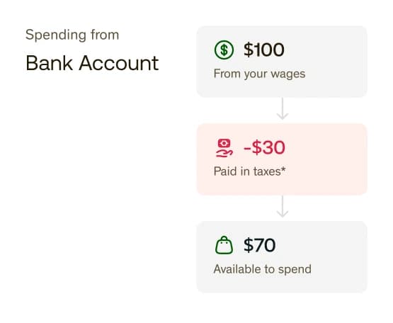A chart labeled 'Spending from Bank Account.' It shows $100 from wages, -$30 in taxes, and $70 available to spend.
