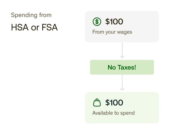 A chart labeled 'Spending from HSA or FSA.' It shows $100 from wages, no taxes, and $100 available to spend.